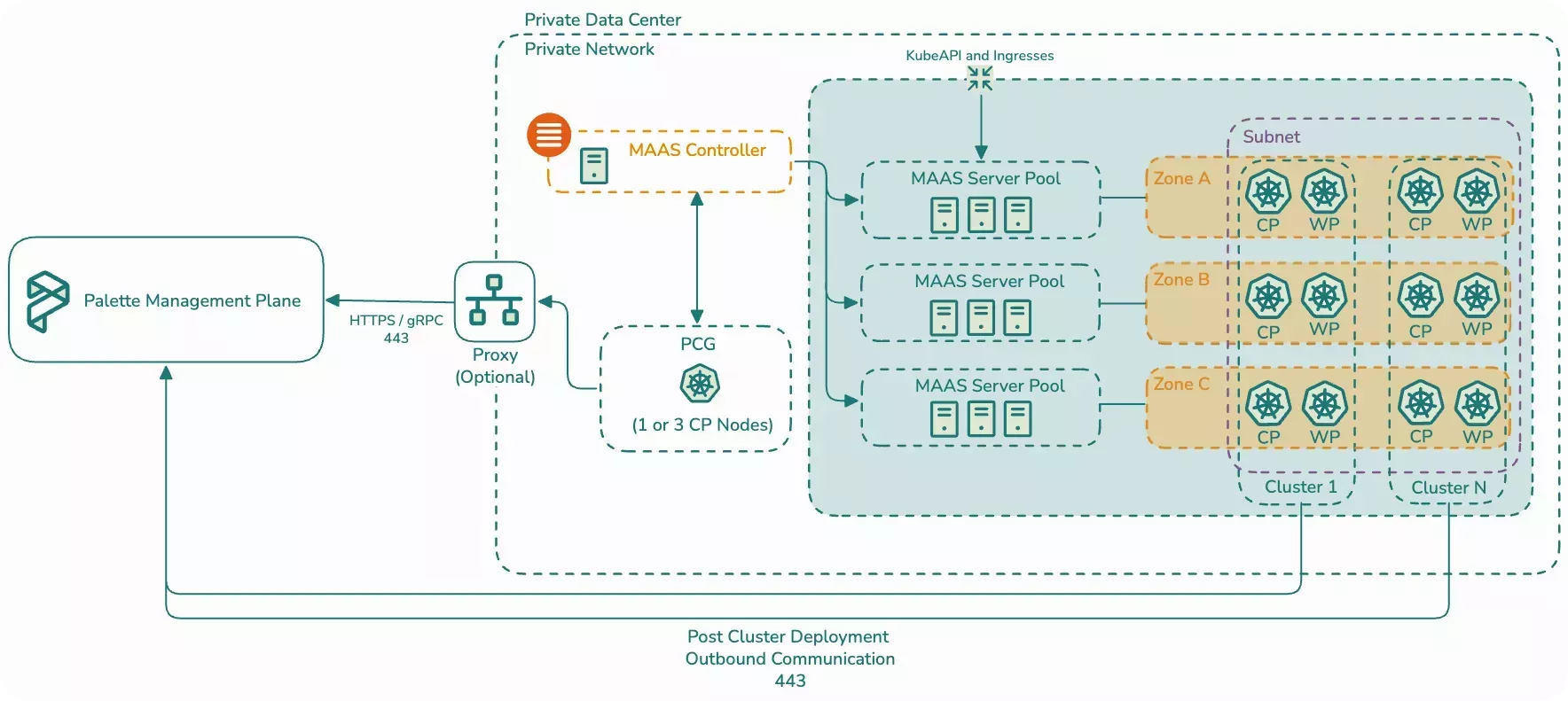 Network flow from an architectural perspective of how MAAS works with Palette